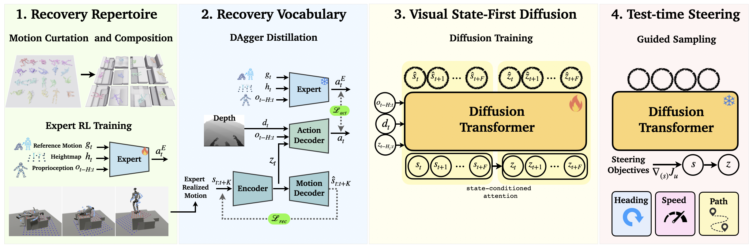 RISE overview: recovery repertoire, recovery vocabulary, visual state-first diffusion, and test-time steering