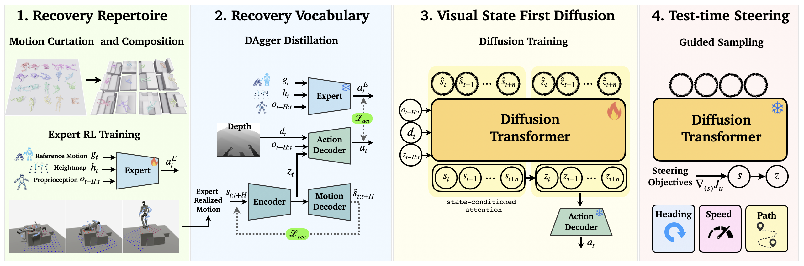 Method overview: recovery repertoire, recovery vocabulary, visual state-first diffusion, and test-time steering